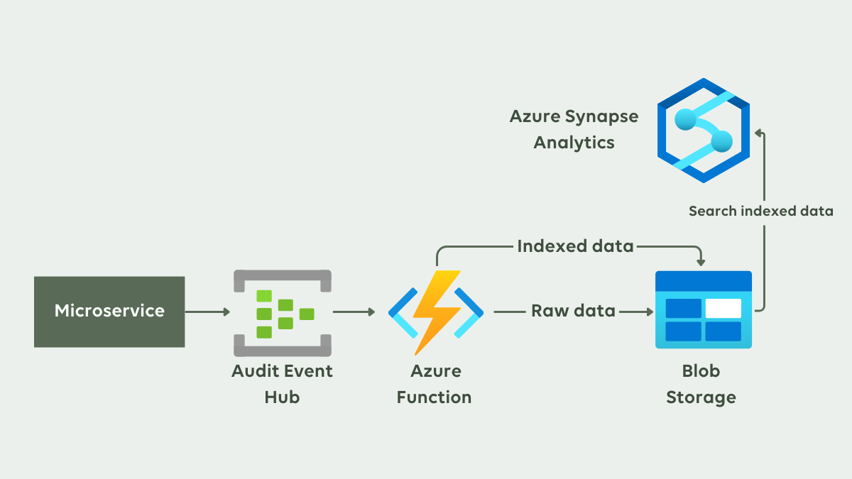 drc-audit-service---model