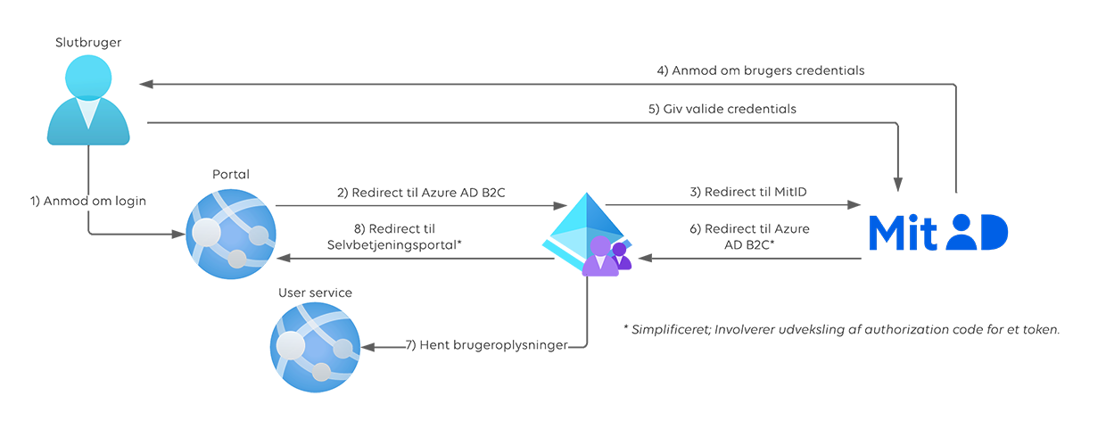 blogindlag---mitid---flow-login-figur