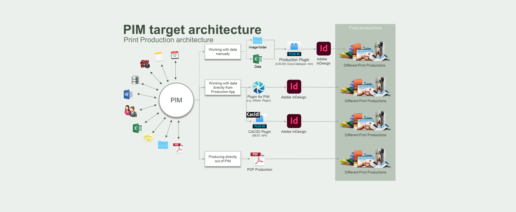 PIM target arhictecture