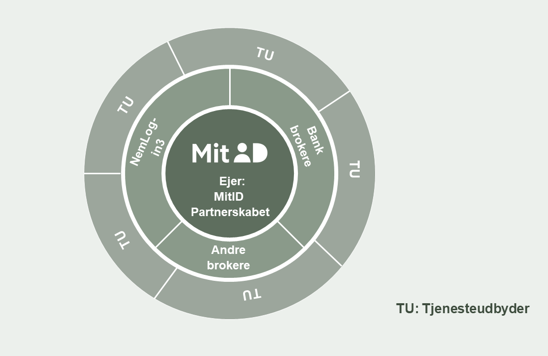 Blogindlæg - MitID - tjenesteudbyder figur