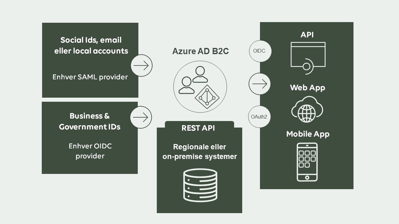 Blogindlæg - Azure AD B2C - figur